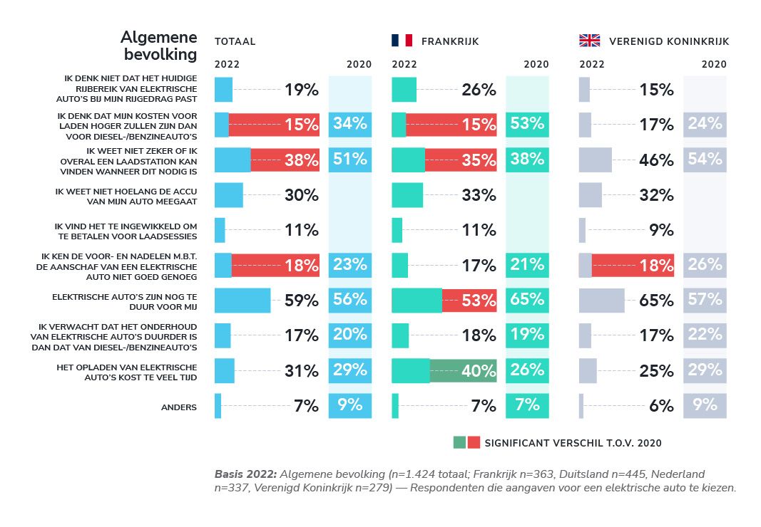 De algemene bevolking maakt zich vooral zorgen over de aanschafprijs van een elektrische auto
