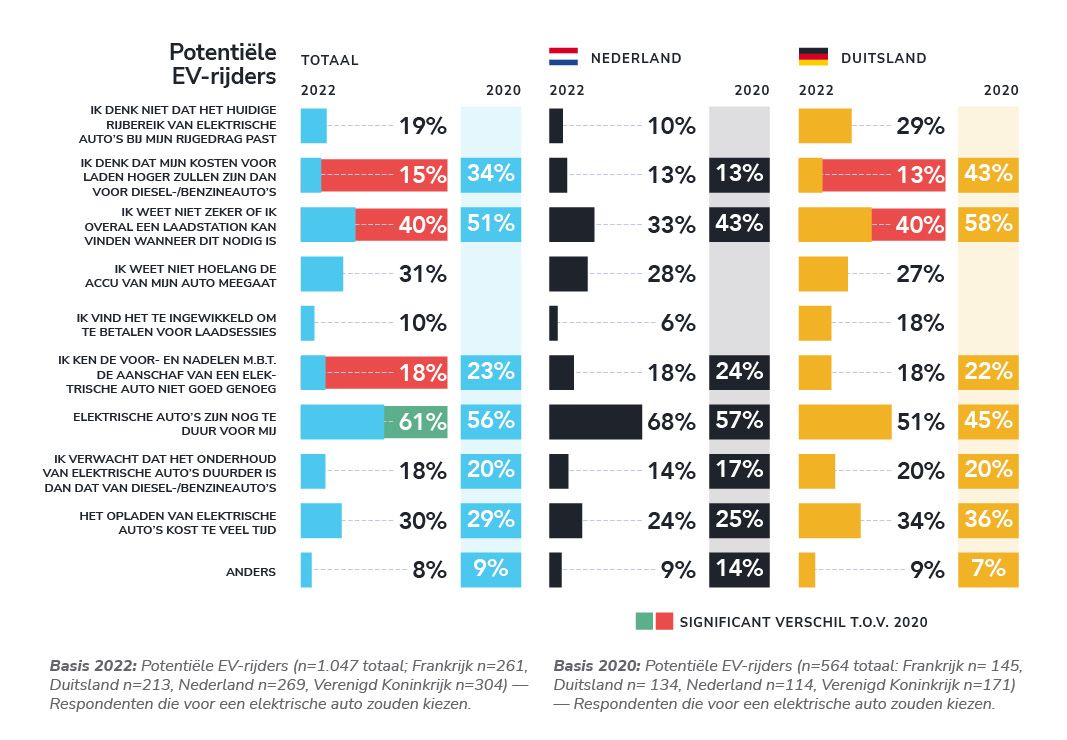 Vooral potentiële EV-rijders maken zich zorgen over de laadinfrastructuur