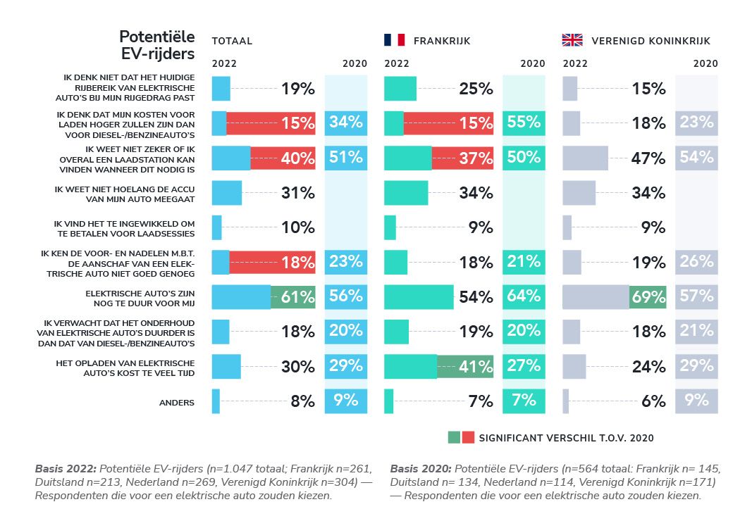 Vooral potentiële EV-rijders maken zich zorgen over de laadinfrastructuur