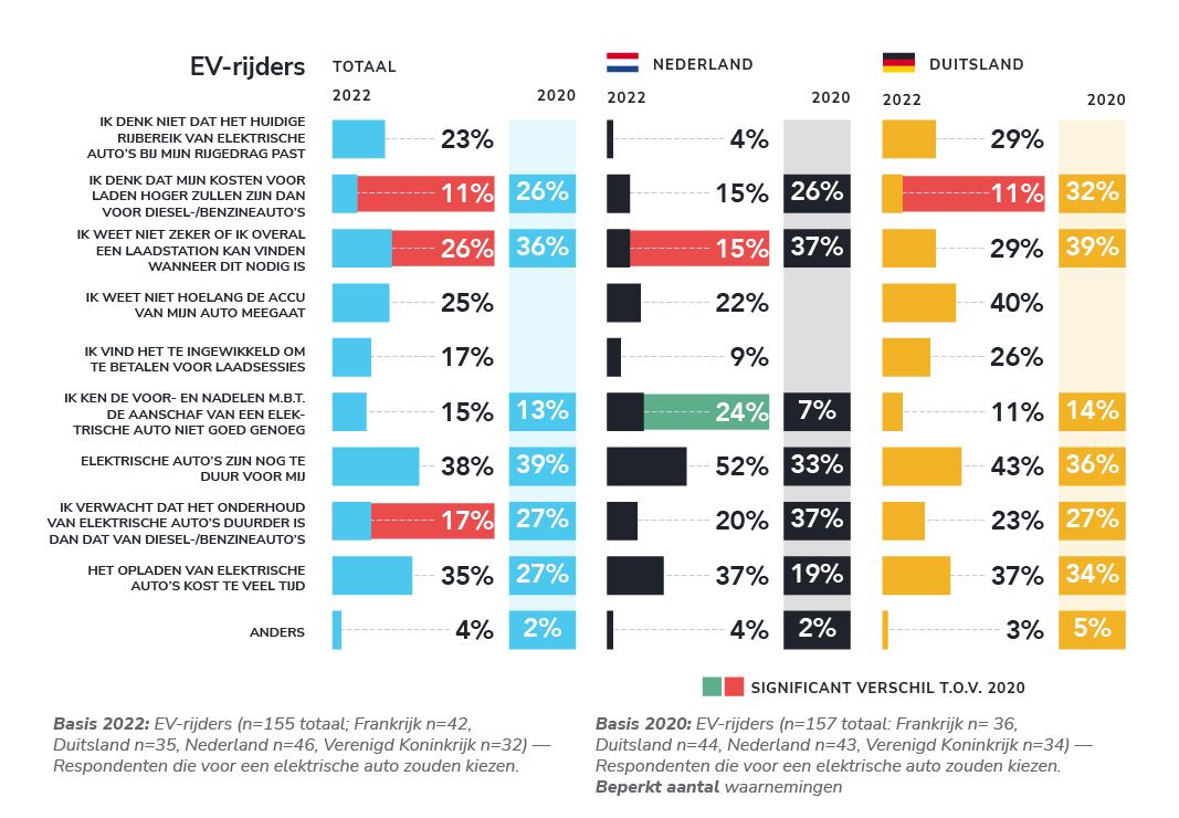 Huidige EV-rijders zien minder belemmeringen voor elektrisch rijden dan de andere groepen