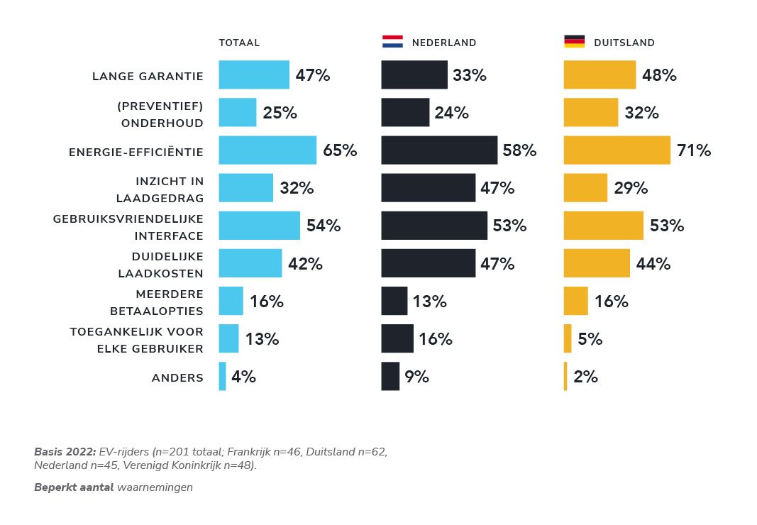 EV-rijders vinden de energie-efficiëntie van een laadstation het belangrijkst