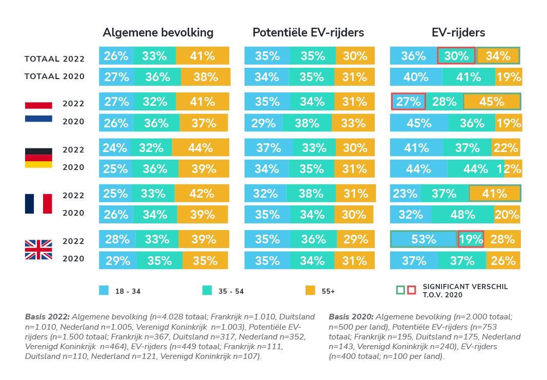 EV-rijders zijn van alle leeftijden