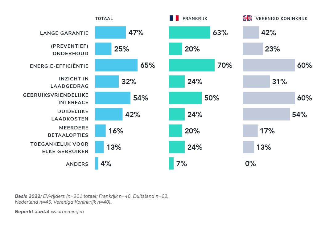 EV-rijders vinden de energie-efficiëntie van een laadstation het belangrijkst