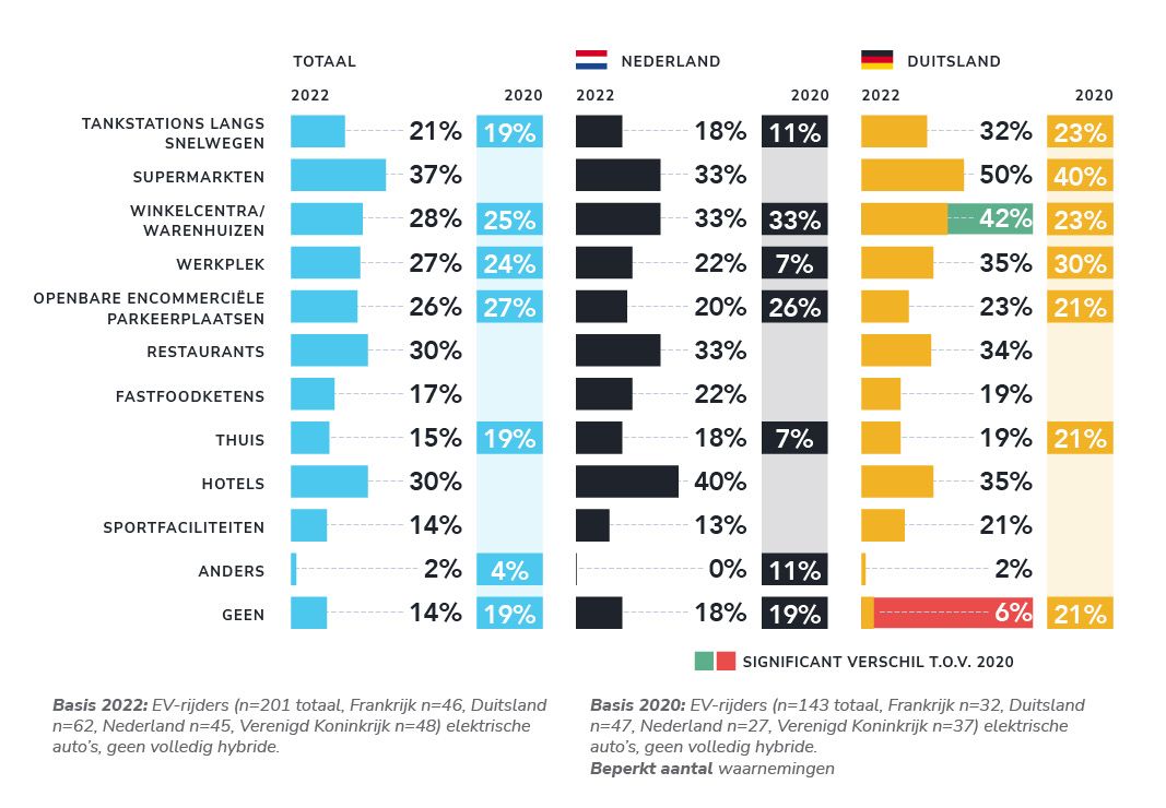 EV-rijders willen laden bij supermarkten, restaurants en hotels