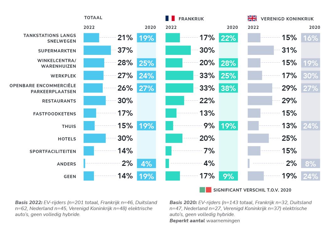 EV-rijders willen laden bij supermarkten, restaurants en hotels