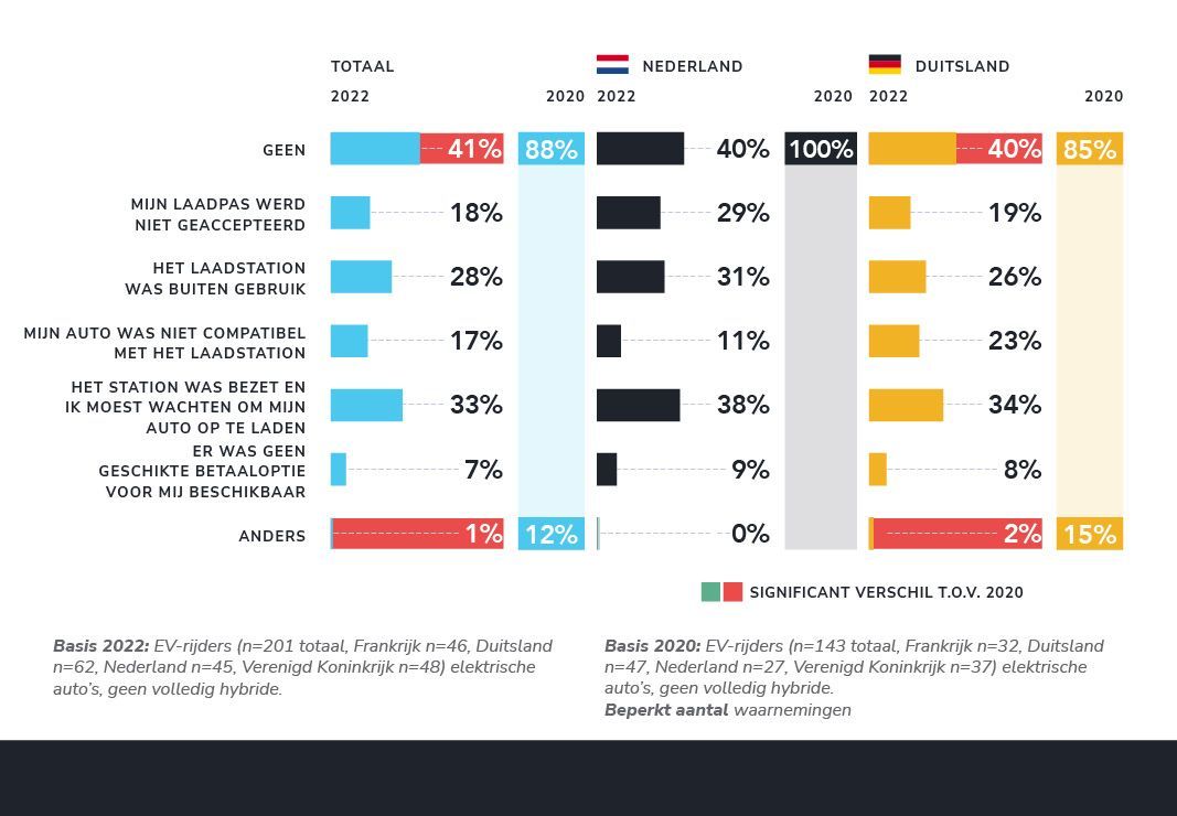 Ongeveer 4 op de 10 EV-rijders ondervindt geen problemen tijdens het laden