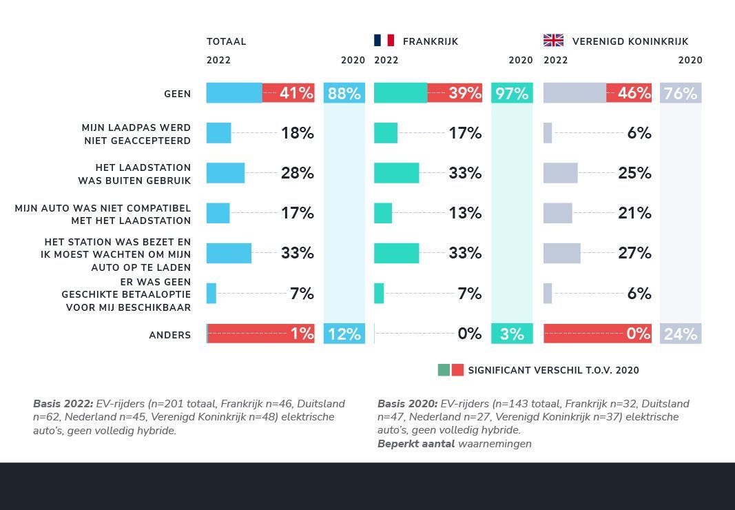 Ongeveer 4 op de 10 EV-rijders ondervindt geen problemen tijdens het laden