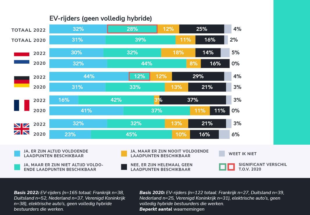 Er is vraag naar meer laadstations op het werk