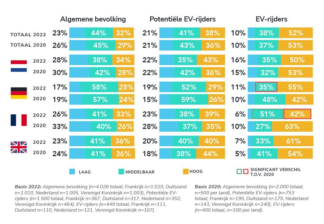 EV-rijders zijn vaak hoogopgeleid