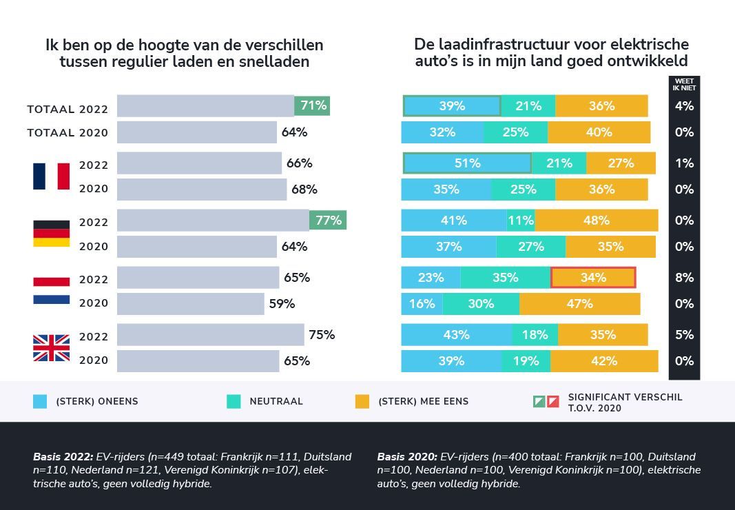 Ongeveer 4 op de 10 EV-rijders is van mening dat de laadinfrastructuur in hun land niet toereikend is voor elektrische auto's