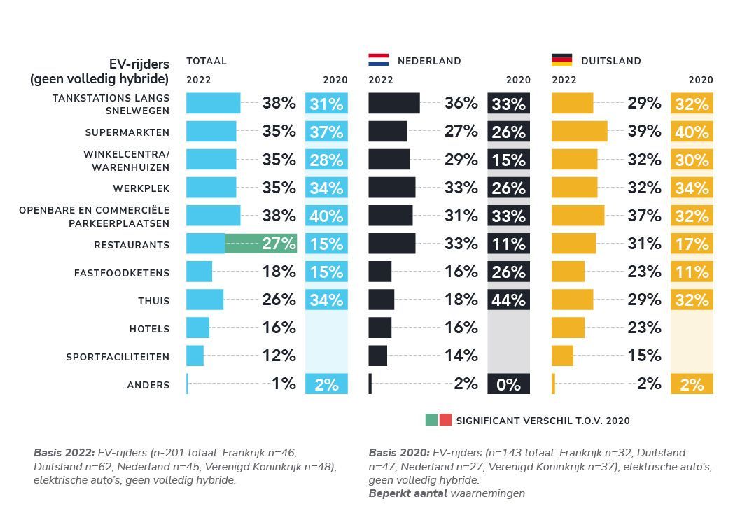 In de meeste landen is er verdeeldheid over waar mensen graag meer snelladers zien