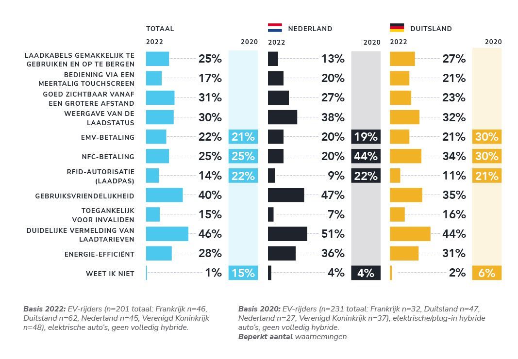 Duidelijke laadtarieven en gebruiksvriendelijkheid zijn essentieel voor snelladen