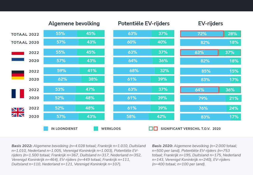 Zowel EV-rijders als potentiële EV-rijders werken vaak voltijds