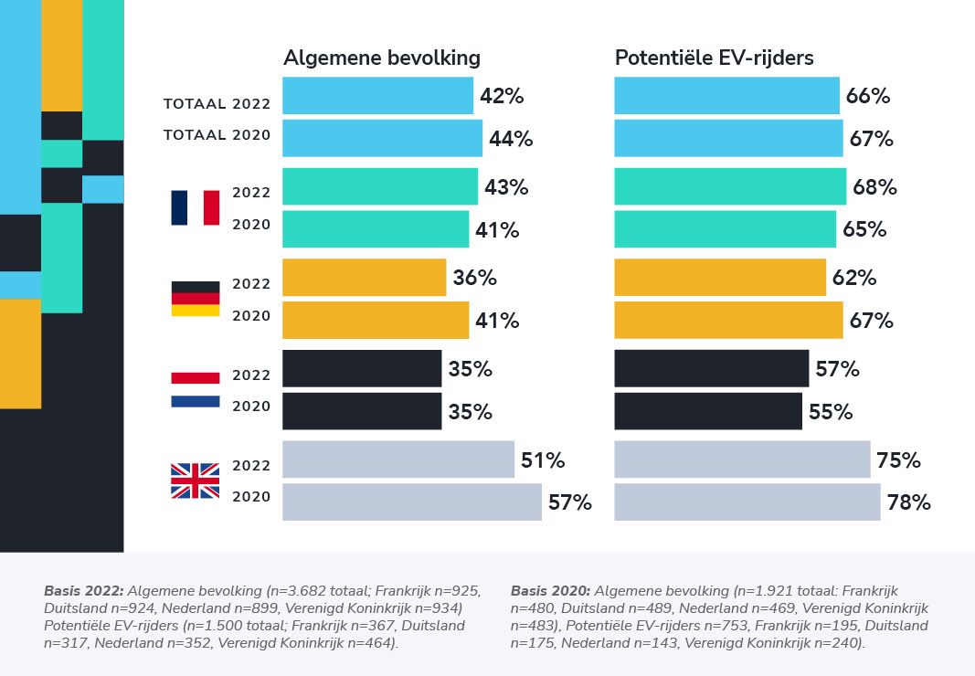 Ultrasnel laden zou potentiële EV-rijders positief beïnvloeden om een elektrische auto te kopen