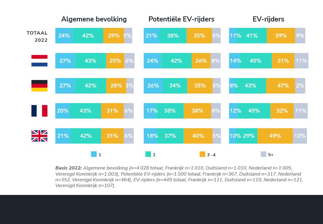 EV-rijders maken vaker deel uit van een groter huishouden