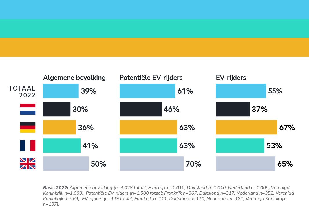 Potentiële EV-rijders beschouwen EV-rijders als milieubewust