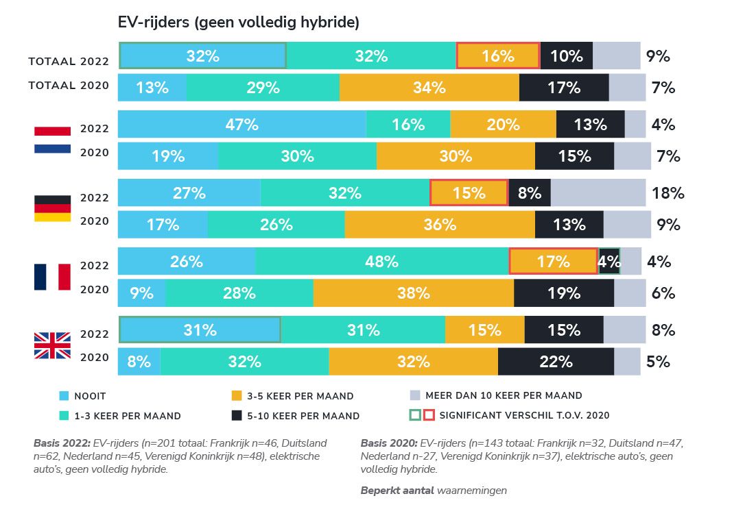 Bijna twee derde van de EV-rijders maakt minstens één keer per maand gebruik van een snellader