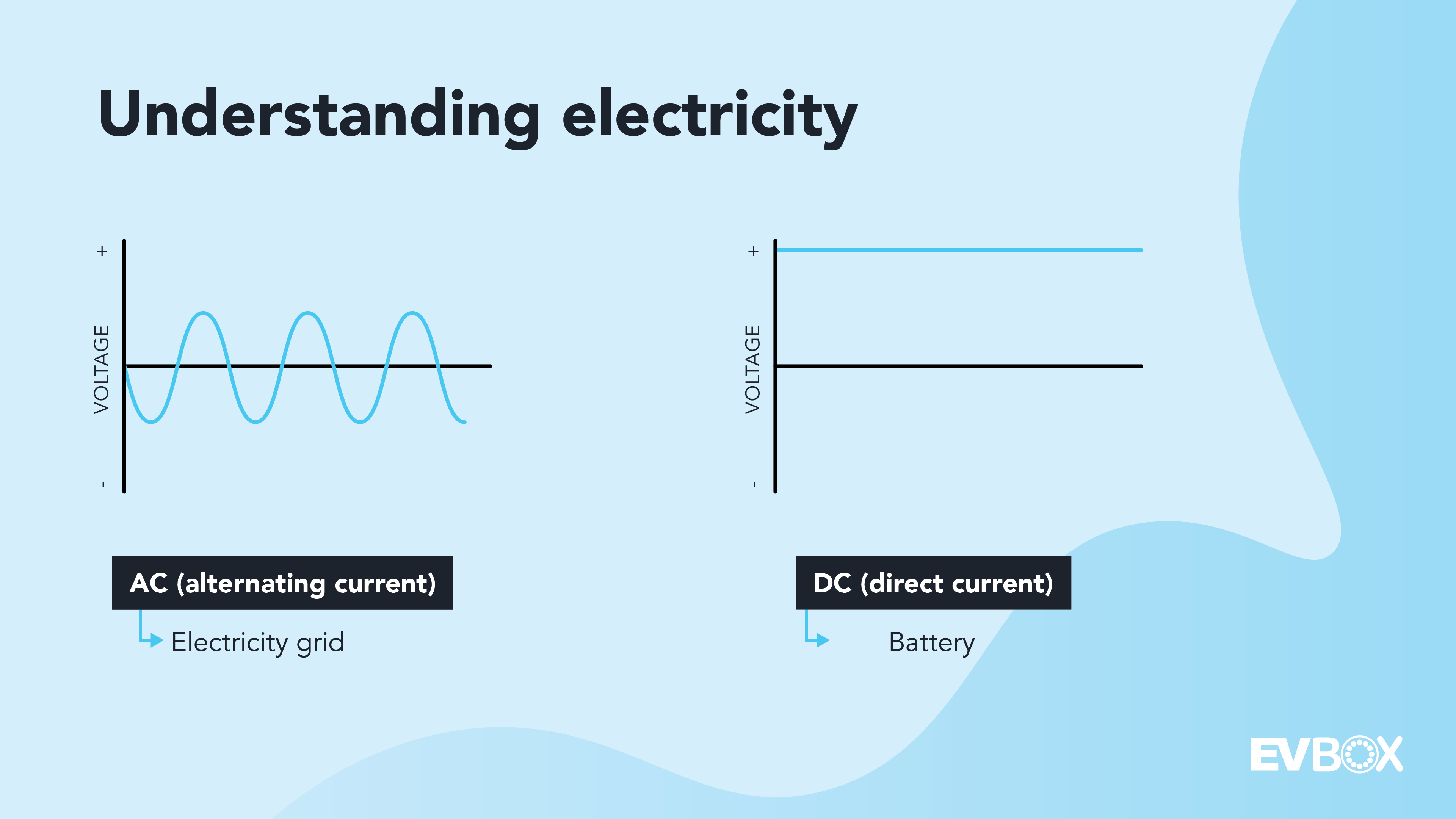 Infograph showing the difference of electricity in AC batteries versus DC batteries